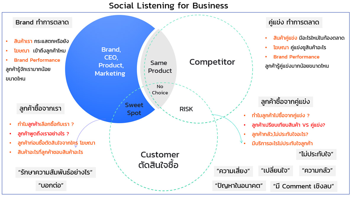 Social data for business